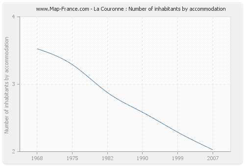 La Couronne : Number of inhabitants by accommodation